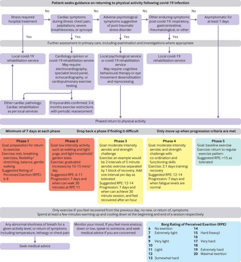 Post Covid Chart