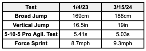 Sydney Santucci training stats