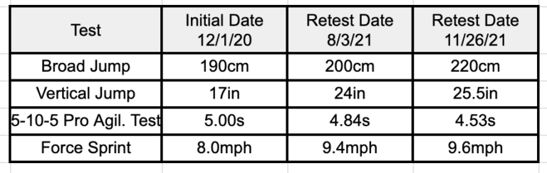 Physical test results