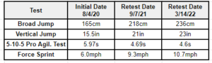 Physical test results